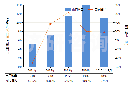 2011-2015年9月中國染色的粘膠長絲機(jī)織物(按重量計(jì)粘膠纖維長絲、扁條或類似品含量≥85%)(HS54082210)出口量及增速統(tǒng)計(jì)